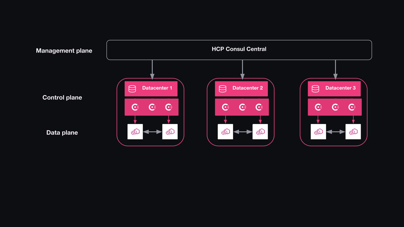 Diagram of HCP Consul Central.