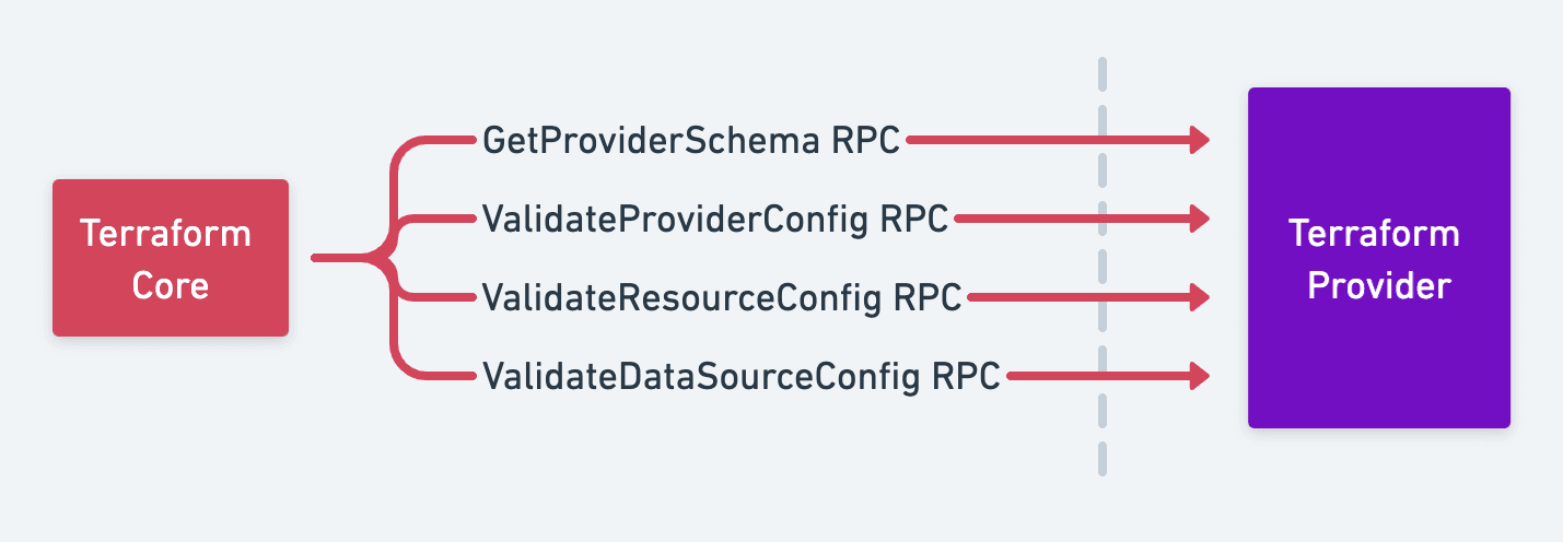 diagram: Terraform Plugin Protocol 6 Validate RPCs