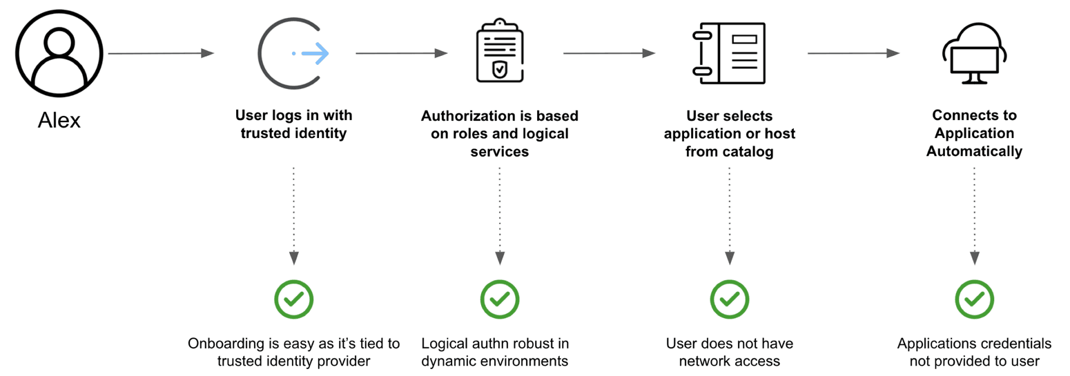 Boundary Workflow