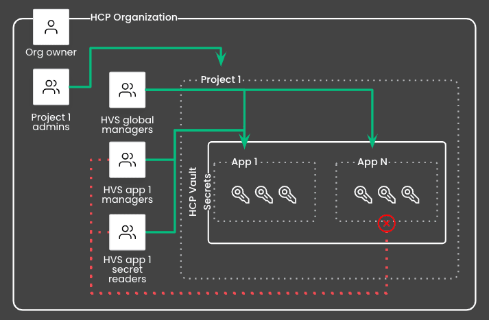 Diagram showing an example HCP Vault Secrets role strategy to enable least
privilege access to HCP Vault Secrets apps and
secrets