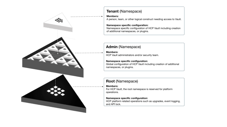 diagram-hcp-vault-namespace